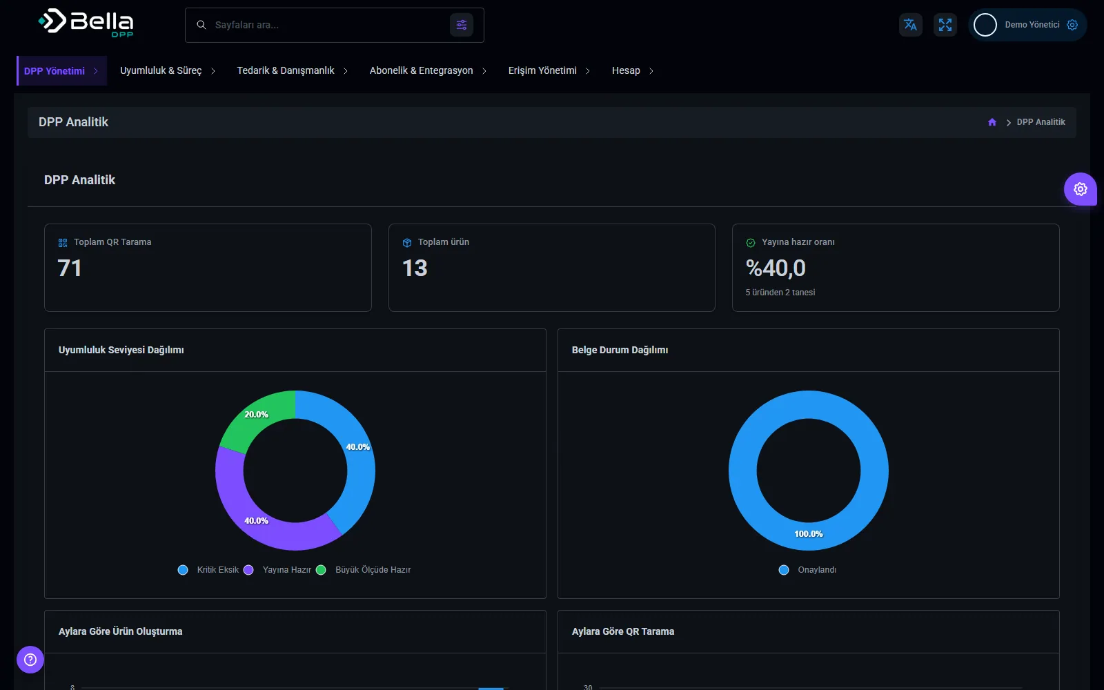 Bella DPP — Analytics dashboard
